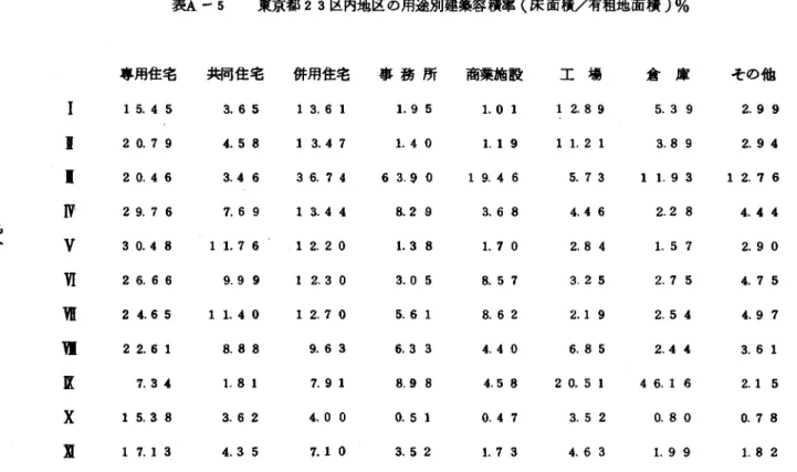 表 A ‑ 5 東京都 23 区内地区の用途別建築容積率（床面積／有租地面積）% 専用住宅 共同住宅 併用住宅 事 務 所 商業施設 工 場 倉 庫 その他 1  5 .   4 5  3 