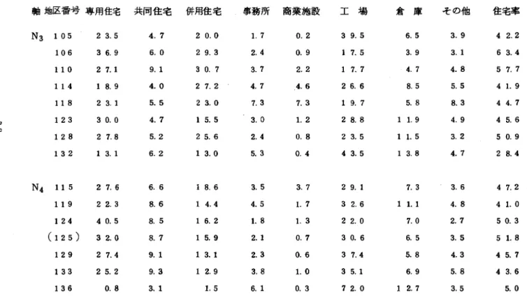 表 B ‑ 2 仮説的念軸に沿って地区別に配列した用途別建築床面積構成比（%） 軸地区番号専用住宅 共同住宅 併用住宅 事務所 商業施設 工 場 倉 庫 その他 住宅率 N3  1  0  5  2 3 