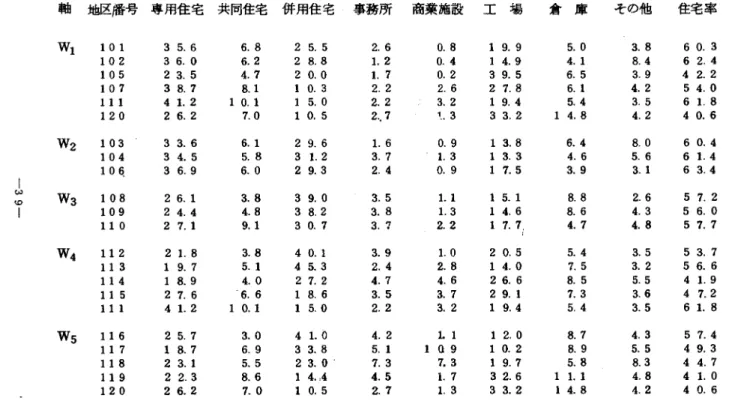 表 B ‑ 3 仮 説 的 t c 軸 K 治って地区別に配列した用途別建築床面積構成比（%） 軸 地区 R 番 号 専 用 住 宅 共 同 住 宅 併 用 住 宅 事務所 商業施設 工 場 倉 庫 その他 住宅率 W1  1  0  1  3 5 