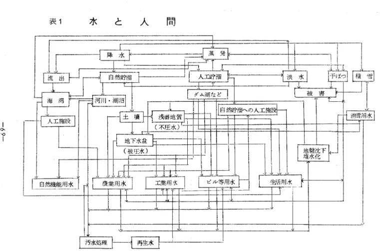 表 1 水 と 人 間