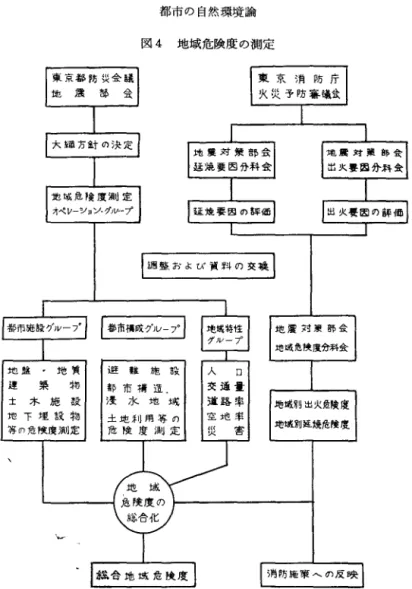 図 4 地域危険度の測定 東 京 都 防 災 会 議 地 震 部 会 ｜都市構成グ J レプ｜ ~  草虫色合地滅危険度 都市の震災時の危険の程度を評価するものである。測定 の結果は，同条例第1 8 条および第四条に規定される危険 地域および特別危険区域指定に活用される。危険地域お よび特別危険区域は，震災対策を積極的に推進すべき地 区となるが，特に特別危険区域は防災再開発事業の対象 とされ，積極的に安全化対策が推進されることになって し 、 る 。 東京消防庁火災予防審議会地震対策部会が関係した地 域別出