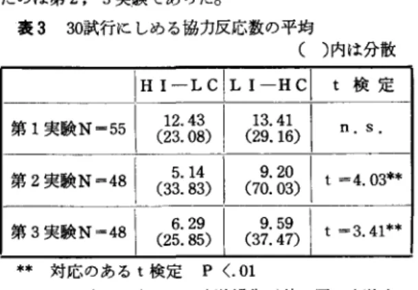 表 3 3 0 試行にしめる協力反応数の平均