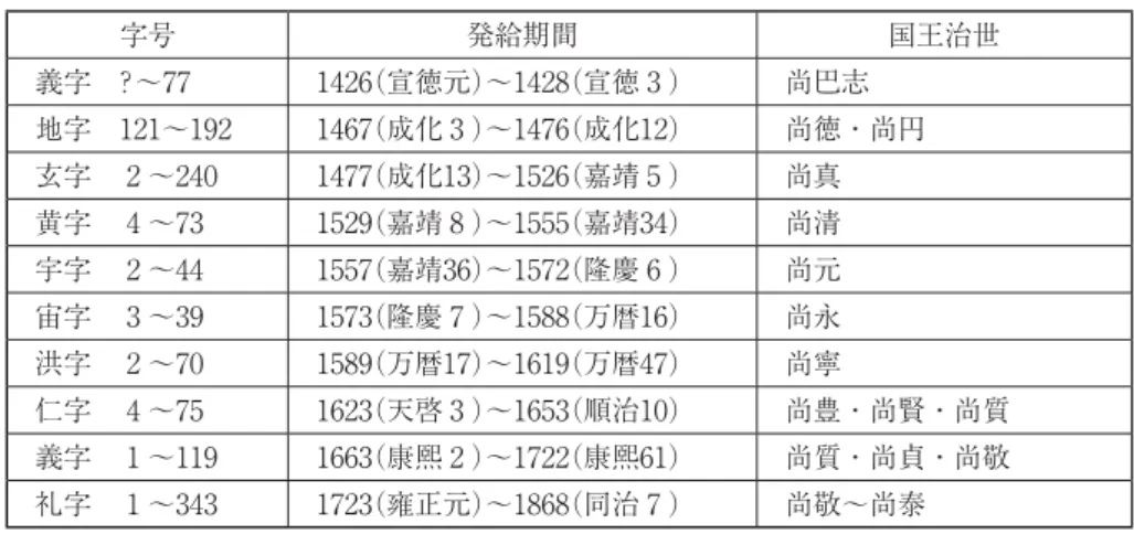 表 3  琉球の「半印勘合」における字号（史料から確認できる範囲） 54） 字号 発給期間 国王治世 義字 ?〜77 1426（宣徳元）〜1428（宣徳 3 ） 尚巴志 地字 121〜192 1467（成化 3 ）〜1476（成化12） 尚徳・尚円 玄字  2 〜240 1477（成化13）〜1526（嘉靖 5 ） 尚真 黄字  4 〜73 1529（嘉靖 8 ）〜1555（嘉靖34） 尚清 宇字  2 〜44 1557（嘉靖36）〜1572（隆慶 6 ） 尚元 宙字  3 〜39 1573（隆慶 7 ）〜