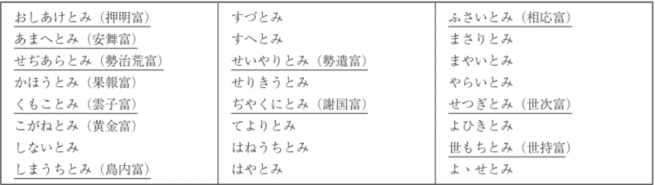 表 5  『おもろさうし』に見られる接尾美称「富」をもつ船舶名 77） おしあけとみ（押明富） あまへとみ（安舞富） せぢあらとみ（勢治荒富） かほうとみ（果報富） くもことみ（雲子富） こがねとみ（黄金富） しないとみ しまうちとみ（島内富） すづとみすへとみ せいやりとみ（勢遣富）せりきうとみぢやくにとみ（謝国富）てよりとみはねうちとみはやとみ ふさいとみ（相応富）まさりとみまやいとみやらいとみせつぎとみ（世次富）よひきとみ世もちとみ（世持富）よゝせとみ 表 6  『琉球国由来記』にみえる12ヒキの名称