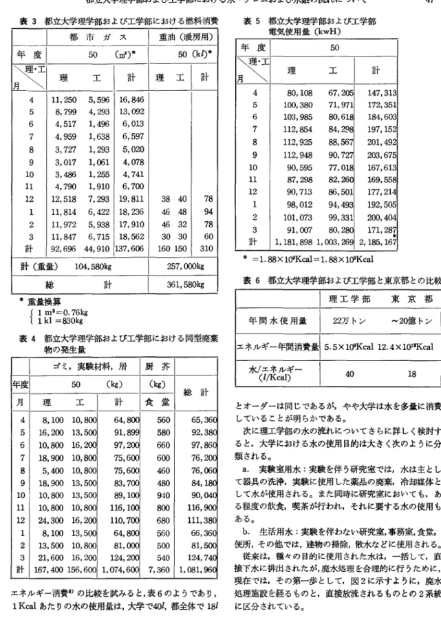 表 3 都立大学理学部および工学部における燃料消費 都 市 ガ ス 年 度 50  月~ 理 工 4  1 1 ,  2 5 0   5 , 5 9 6  5  8 , 7 9 9   4 , 2 9 3  6  4 , 5 1 7   1 , 4 9 6  7  4 , 9 5 9   1 , 6 3 8  8  3 , 7 ' 2 : 7  1 , 2 9 3  9  3 , 0 1 7   1 , 0 6 1  1 0  3 , 4 8 6   1 , 2 5 5  1 1  4 , 7 9 0   