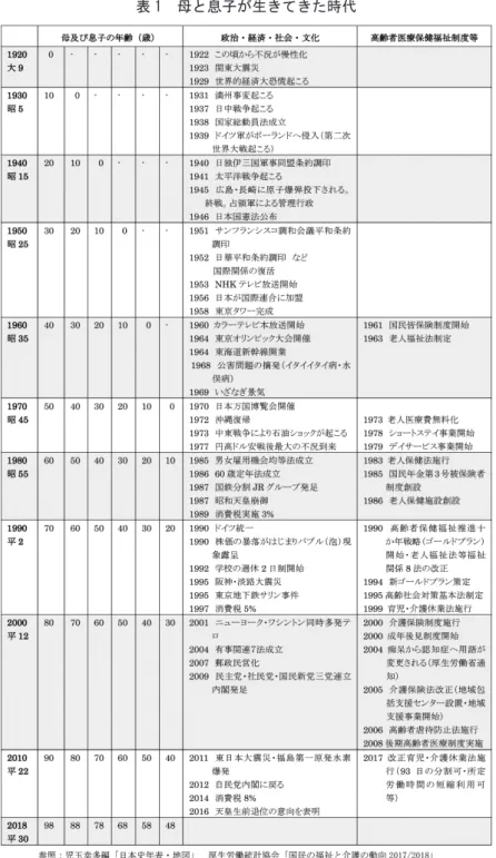 表 1　母と息子が生きてきた時代