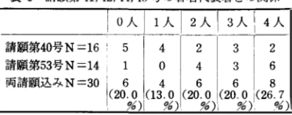 表 9 請願第 4 1 ,4 2 ,  4 4 ,  4 5 号の署名代表者との関係 I o 人 I 1 人 I 2 人 I s 人 l 4 人 ：：笹山J!l(JJJ:t~ % ） ，  「個我」モテツレを選択する者が 4 ( 1 3 
