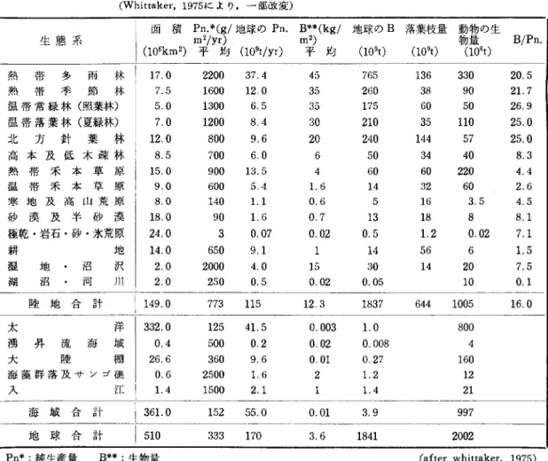 表 1 地球上の主要生態系における純生産量，生物量，落葉校量，値は有機物量 ( W h i t t a k e r ,   1 9 7 5 により，一部改変） 生 態 系 ｜  面積~平~i~~均~／地球の Pn