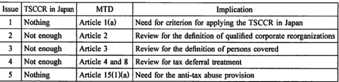 Table  7 shows  comparison  between  the  TSCCR  in  Japan  and  the  MTD  for  each  issue