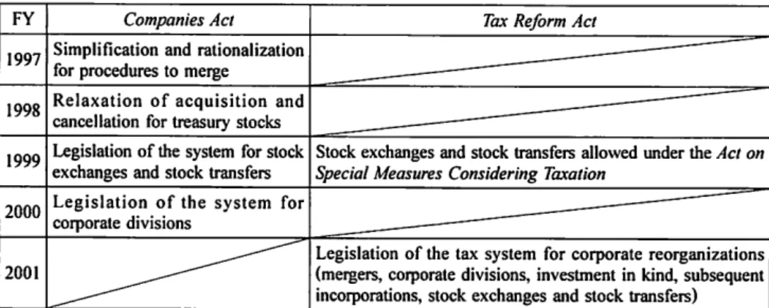 Table  1 Legislative  History  until  the  FY 2001 