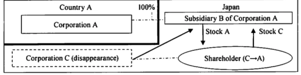 Figure  1 International Triangular Merger 
