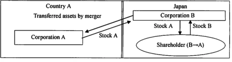 Figure  3 Cross-border Merger 