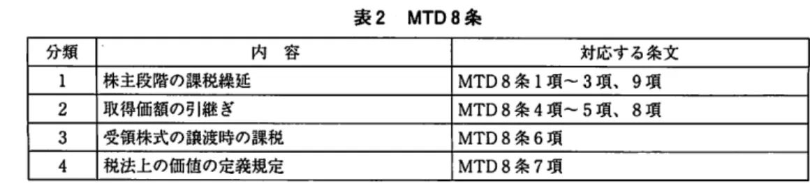表 2 MTD8 条 分類 内 容 対応する条文 1  株主段階の課税繰延 MTD8 条 1 項 3 項 、 9 項 2  取得価額の引継ぎ MTD8 条 4 項 5 項 、 8 項 3  受領株式の譲渡時の課税 MTD8 条 6 項 4  税法上の価値の定義規定 MTD8 条 7 項 分類 l は、組織再編成時点における株主段階の課税繰延の規定群である。 MTD8 条 1 項 2 8 ) は、株主が法人であるか個人であるかにかかわらず、 EU 域内における国際的な合併、分割、株 式交換において、株主の保有