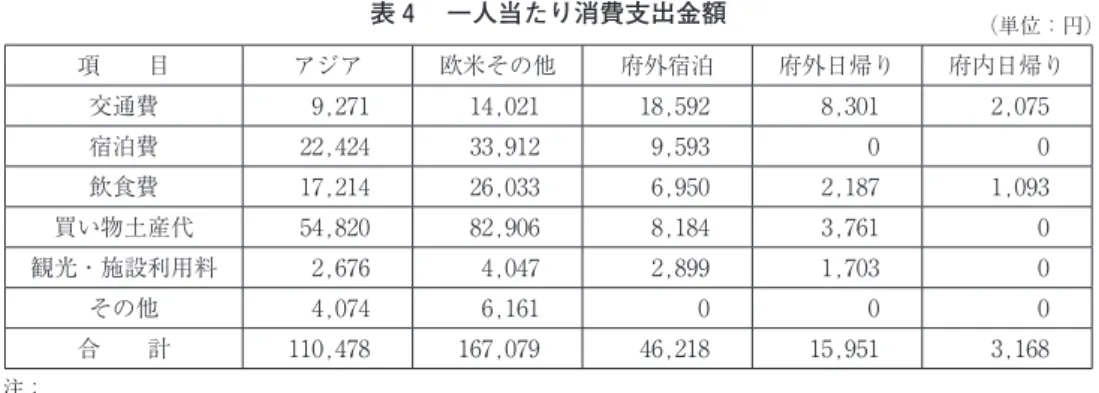 表 4  一人当たり消費支出金額 （単位：円） 項  目 アジア 欧米その他 府外宿泊 府外日帰り 府内日帰り 交通費 9,271 14,021 18,592 8,301 2,075 宿泊費 22,424 33,912 9,593 0 0 飲食費 17,214 26,033 6,950 2,187 1,093 買い物土産代 54,820 82,906 8,184 3,761 0 観光・施設利用料 2,676 4,047 2,899 1,703 0 その他 4,074 6,161 0 0 0 合  計 110