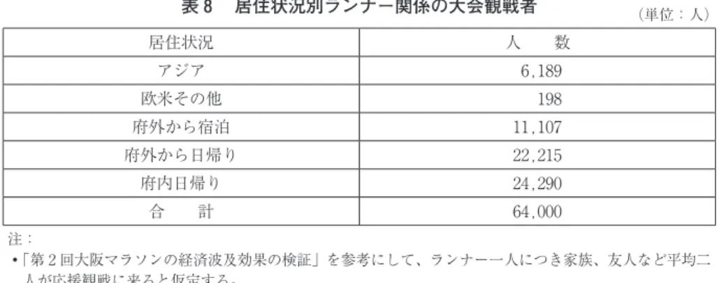 表 8  居住状況別ランナー関係の大会観戦者 （単位：人） 居住状況 人  数 アジア 6,189 欧米その他 198 府外から宿泊 11,107 府外から日帰り 22,215 府内日帰り 24,290 合  計 64,000 注：   「第 2 回大阪マラソンの経済波及効果の検証」を参考にして、ランナー一人につき家族、友人など平均二 人が応援観戦に来ると仮定する。 ランナー関係の観戦者の居住状況は、ランナーの居住状況を参考にしている。  表 4 と表 8 をもとにして推計したランナー関係の大会観戦者の消費