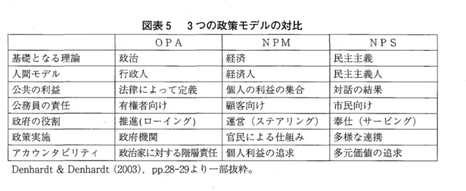 図表 5 3 つの政策モデルの対比 OPA  N P M   NPS  基礎となる理論 政治 経済 民主主義 人間モデル 行政人 経済人 民主主義人 公共の利益 法律によって定義 個人の利益の集合 対話の結果 公務員の責任 有権者向け 顧客向け 市民向け 政府の役割 推進（ローイング） 運営（ステアリング） 奉仕（サービング） 政策実施 政府機関 官民による仕組み 多様な連携 アカウンタビリティ 政治家に対する階層責任 個人利益の追求 多元価値の追求 D e n h a r d t  &amp; Denha