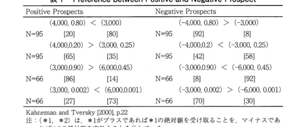 表 1 P r e f e r e n c e  between P o s i t i v e  and Negative Prospect  P o s i t i v e  P r o s p e c t s  N e g a t i v e  P r o s p e c t s  ( 4 , 0 0 0 ,  0 