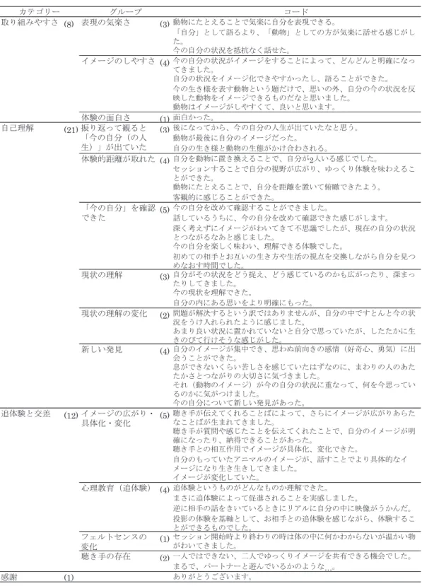 表 1　KJ 法による自由記述の分類 コード 取り組みやすさ (8) (3) 動物にたとえることで気楽に自分を表現できる。 「自分」として語るより、「動物」としての方が気楽に話せる感じがし た。 今の自分の状況を抵抗なく話せた。 イメージのしやすさ (4) 今の自分の状況がイメージをすることによって、どんどんと明確になっ てきました。 自分の状況をイメージ化できやすかったし、語ることができた。 今の生き様を表す動物という題だけで、思いの外、自分の今の状況を反 映した動物をイメージできるものだなと思いました。