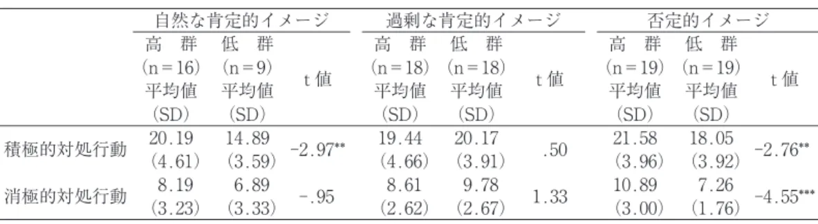 表 3 月経イメージ下位尺度の高群・低群の月経時対処行動の平均値比較 自然な肯定的イメージ 過剰な肯定的イメージ 否定的イメージ 高 群 （n＝16） 低 群 （n＝9） t 値 高 群 （n＝18） 低 群 （n＝18） t 値 高 群 （n＝19） 低 群 （n＝19） 平均値 t 値 （SD） 平均値 （SD） 平均値 （SD） 平均値 （SD） 平均値 （SD） 平均値 （SD） 積極的対処行動 20.19  （4.61） 14.89  （3.59） 2.97** 19.44  （4.66） 20.