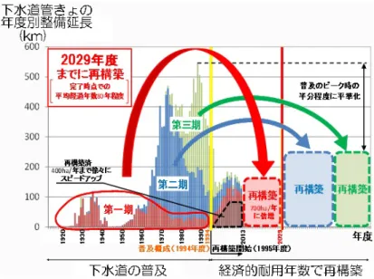 図 1.3 下水道管きょのアセットマネジメントのイメージ 2)  また，図 1.4 に示すようにライフサイクルコストが最小となる 80 年程度を経済的耐 用年数とし，区部全域を 80 年程度で，平準化して再構築する中長期的な事業計画を示 した。  図 1.4  下水道管きょのライフサイクルコスト（LCC） 2) これにより，中長期的な再構築事業の概ねの事業量と事業費が想定できるようになっ た。この計画では，事業量を平準化することで， 1990 年頃のピーク時の事業量の 1/2 程 度まで圧縮している。しかし