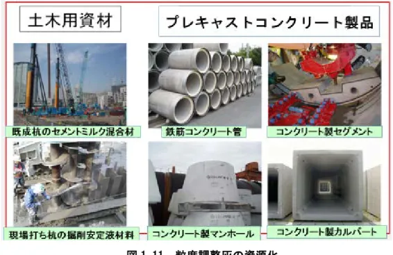 図 1.11  粒度調整灰の資源化  なお，下水汚泥焼却灰には重金属等の有害な物質が含まれることがある。そのため， 焼却灰，粒度調整灰，資源化製品のそれぞれについて，水銀，カドミニウムなどの重金 属等の溶出量を測定し，金属等を含む産業廃棄物に係わる判定基準や 土壌の汚染に関す る環境基準 を満足することを確認している。  しかし，図 1.9 に示すように，2010 年度の資源化率は 71％に留まっている。また， 資源化率の 56%を占めるセメント原料化や軽量骨材原料化は，建設需要の変動などの影 響を受け，安
