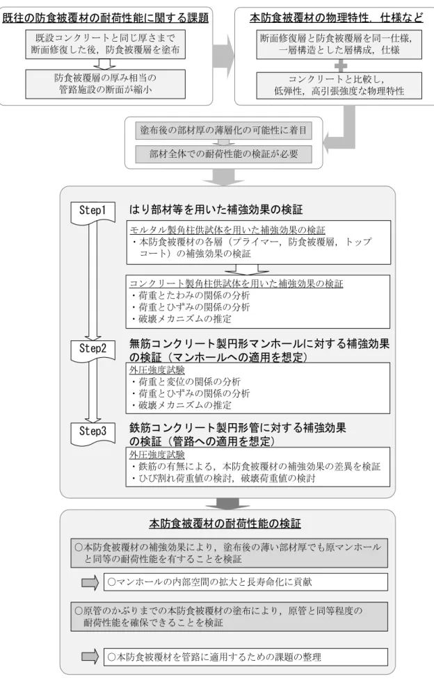 図 1.15  第 4 章の研究フロー 既往の防食被覆材の耐荷性能に関する課題既設コンクリートと同じ厚さまで断面修復した後，防食被覆層を塗布防食被覆層の厚み相当の管路施設の断面が縮小 本防食被覆材の物理特性，仕様など断面修復層と防食被覆層を同一仕様，一層構造とした層構成，仕様コンクリートと比較し，低弾性，高引張強度な物理特性はり部材等を用いた補強効果の検証無筋コンクリート製円形マンホールに対する補強効果の検証（マンホールへの適用を想定）外圧強度試験・荷重と変位の関係の分析・荷重とひずみの関係の分析・破壊メカ