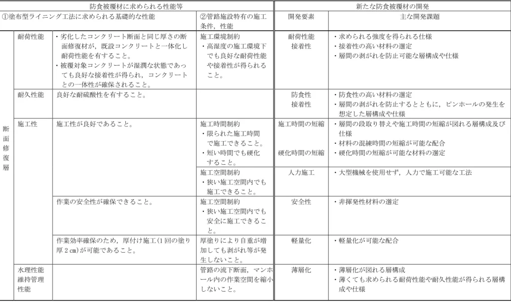 表 2.10  下水管路施設に適用可能な防食被覆材の開発に向けた課題の整理（1/2）  防食被覆材に求められる性能等  新たな防食被覆材の開発  ①塗布型ライニング工法に求められる基礎的な性能  ②管路施設特有の施工 条件，性能  開発要素  主な開発課題  断 面 修 復 層  耐荷性能  ・劣化したコンクリート断面と同じ厚さの断 面修復材が，既設コンクリートと一体化し耐荷性能を有すること。 ・被覆対象コンクリートが湿潤な状態であっても良好な接着性が得られ，コンクリートとの一体性が確保されること。  施工