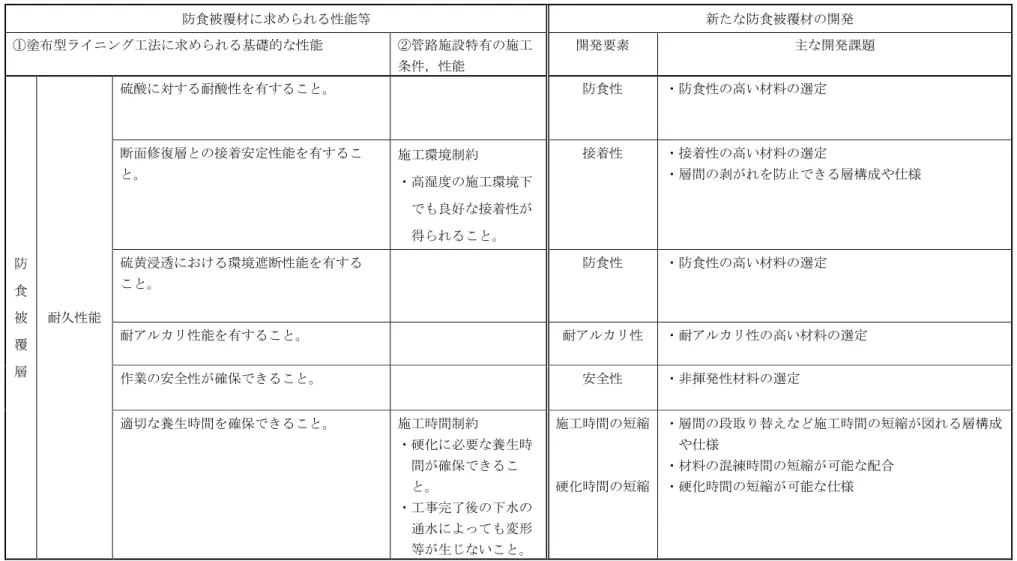 表 2.10  下水管路施設に適用可能な防食被覆材の開発に向けた課題の整理（2/2）  防食被覆材に求められる性能等  新たな防食被覆材の開発  ①塗布型ライニング工法に求められる基礎的な性能  ②管路施設特有の施工 条件，性能  開発要素  主な開発課題  防 食 被 覆 層  耐久性能  硫酸に対する耐酸性を有すること。  防食性  ・防食性の高い材料の選定 断面修復層との接着安定性能を有すること。 施工環境制約 ・高湿度の施工環境下 でも良好な接着性が 得られること。 接着性 ・接着性の高い材料の選定
