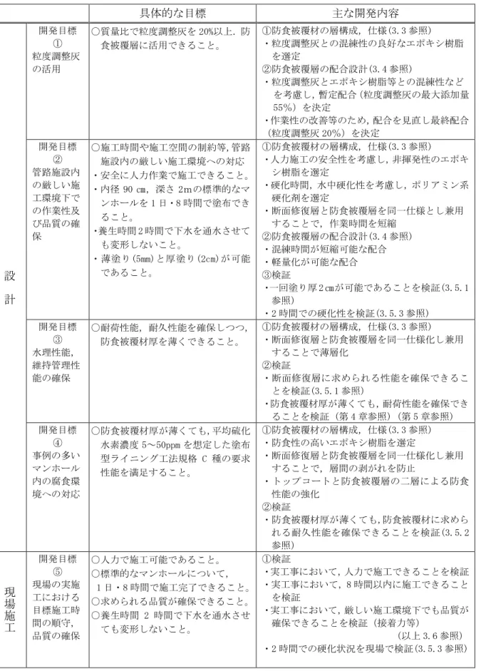 表 3.1  開発目標及び開発内容  具体的な目標  主な開発内容  設 計 開発目標 ① 粒度調整灰の活用  〇質量比で粒度調整灰を 20%以上．防食被覆層に活用できること。  ①防食被覆材の層構成，仕様(3.3 参照)  ・粒度調整灰との混練性の良好なエポキシ樹脂 を選定 ②防食被覆層の配合設計(3.4参照) ・粒度調整灰とエポキシ樹脂等との混練性など を考慮し，暫定配合（粒度調整灰の最大添加量55％）を決定 ・作業性の改善等のため，配合を見直し最終配合（粒度調整灰20％）を決定 開発目標 ② 管路施設