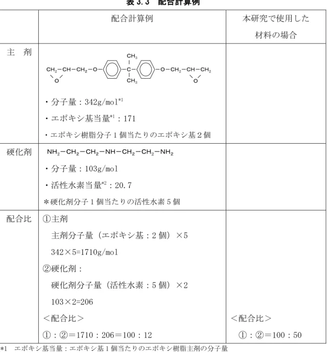 表 3.3  配合計算例  配合計算例  本研究で使用した  材料の場合  主  剤  ・分子量：342g/mol *1 ・エポキシ基当量 *1 ：171  ・エポキシ樹脂分子 1 個当たりのエポキシ基２個  硬化剤  ・分子量：103g/mol  ・活性水素当量 *2 ：20.7  ＊硬化剤分子 1 個当たりの活性水素 5 個  配合比  ①主剤  主剤分子量（エポキシ基：2 個）×5    342×5=1710g/mol  ②硬化剤：  硬化剤分子量（活性水素：5 個）×2    103×2=206  