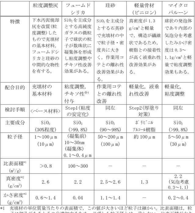 表 3.6  充填材の特徴，配合目的，物理特性等  *物理特性等は一般的な値を例示したもので実際に使用した材料とは必ずしも一致しない。  粒度調整灰  フュームド  シリカ  珪砂  軽量骨材  (ビニロン)  マイクロ バルーン  特徴  下水汚泥焼却 灰を改質(粒 度調整)した もので充填材 の基本材料。 フュームドシ リカと珪砂の 中間的な物性 を有する。  SiO 2 を主成分 とする高純度ガラスの微粒子で球状の粒子が数珠状に凝集体を形成し粘度調整やチキソ性改善 効果がある。  SiO 2 を主成分