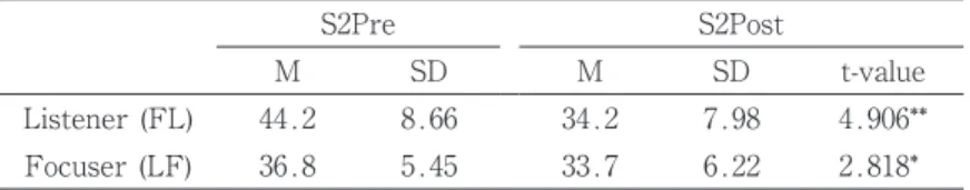 Table  3     Mean,  standard  deviation  and  t-values  of  STAI  scores  between  post-session  1  and  pre-session  2.