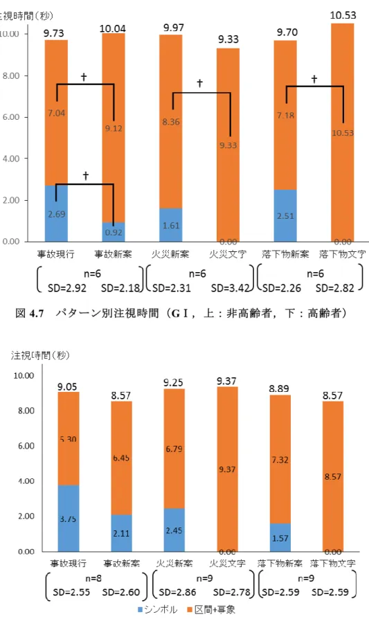 図 4.7   パターン別注視時間（ G Ⅰ，上：非高齢者，下：高齢者）