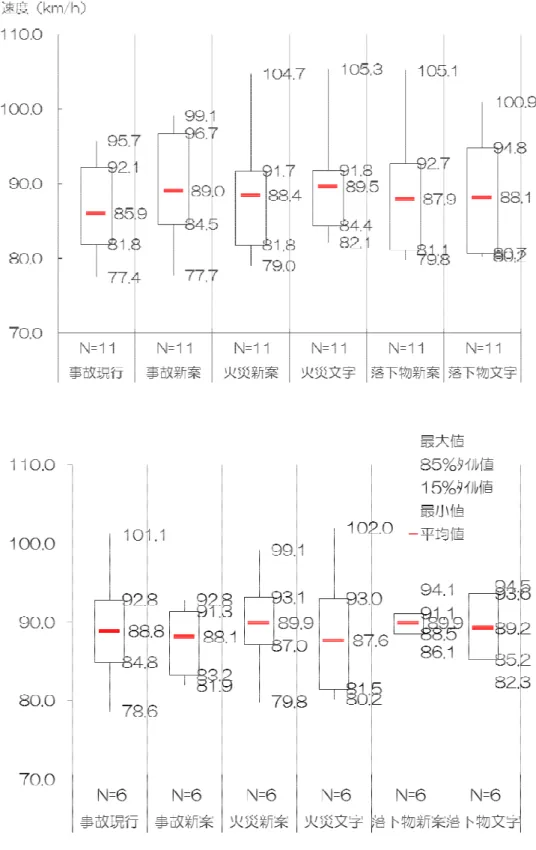 図 4.16   パターン別の進入速度分布（ G Ⅰ，上：非高齢者，下：高齢者）