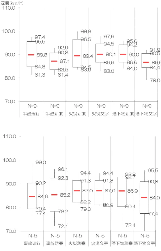 図 4.17   パターン別の進入速度分布（ G Ⅱ’，上：非高齢者，下：高齢者）