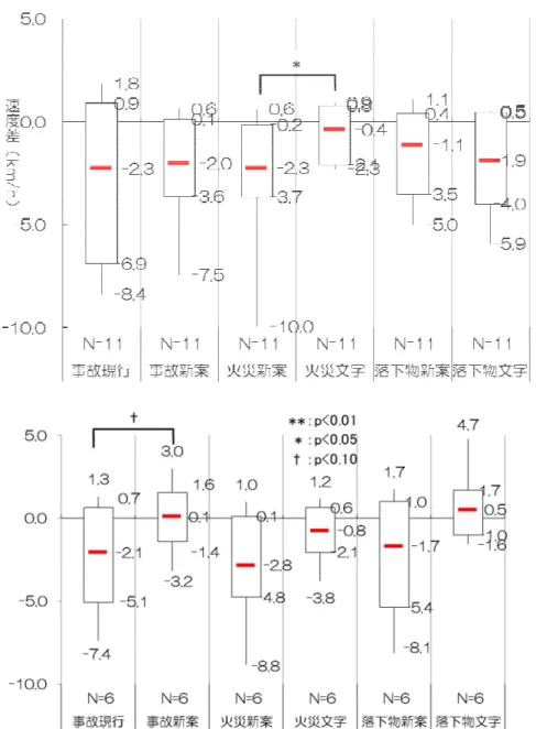 図 4.18  パターン別の速度差分布（GⅠ，上：非高齢者，下：高齢者） 