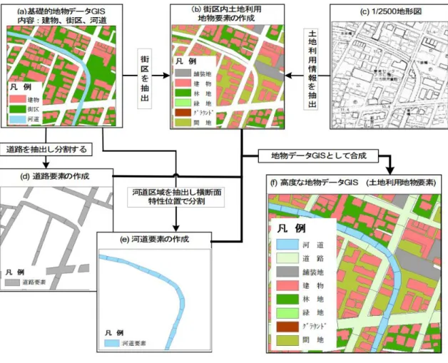 図 1-3  天口ら 11) による高度な地物データＧＩＳの構築 