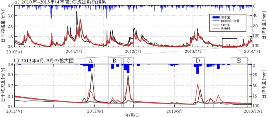 図 2-12 a)2010 年 1 月 1 日から 2013 年 12 月 31 日までの期間における，Svedala 流量観測点での観測流量と U-HYPE，S-HYPE  でのシミュレーション結果，および b)融雪などの影響が少なく直接流出の河川流量への寄与が大きいと考えられ  る夏季の解析結果の一例として，2013 年 7 月 1 日から同年 9 月 30 日までの同図． 