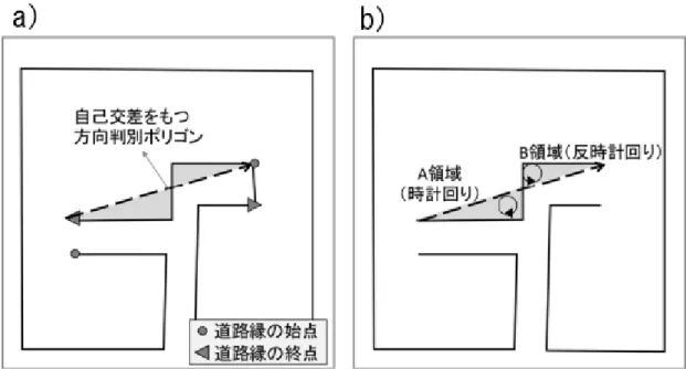 図 3-4  自己交差ポリゴンにおける面積計算法 
