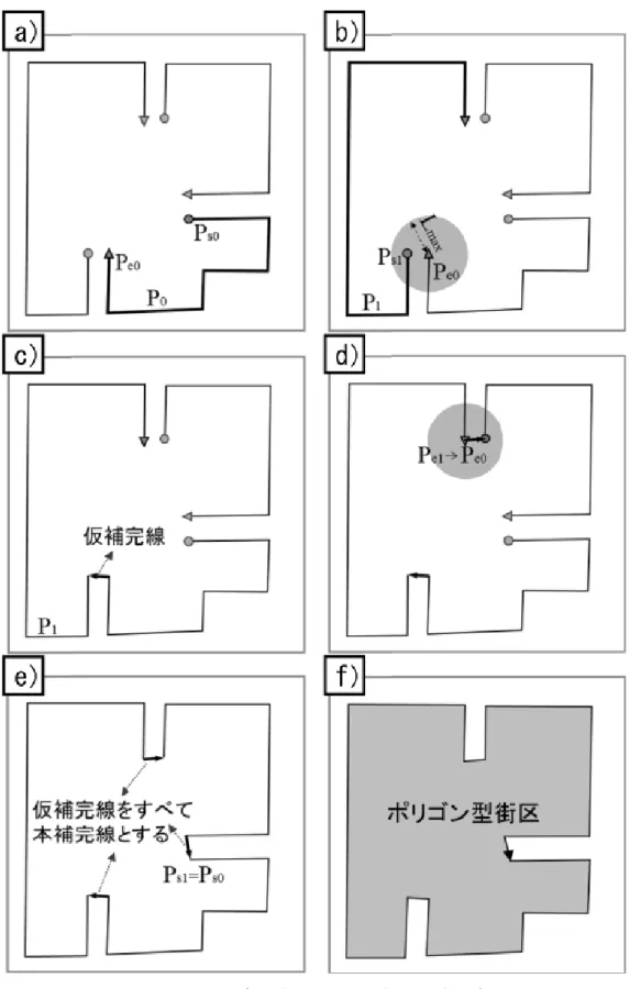 図 3-5  街区ポリゴンの自動構築アルゴリズム 
