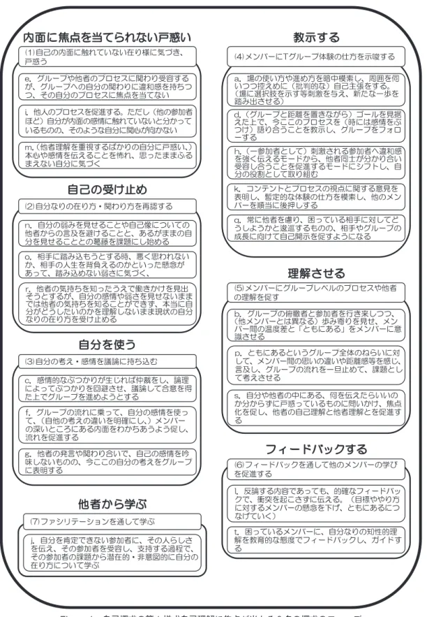 Figure 1　自己探求の第 1 様式自己理解に焦点が当たる 2 名の探求のフェーズe．グループや他者のプロセスに関わり受容するが、グループへの自分の関わりに違和感を持ちつつ、その自分のプロセスに焦点を当てないm．（他者理解を重視するばかりの自分に戸惑い、）本心や感情を伝えることを怖れ、思ったままふるまえない自分に気づく内面に焦点を当てられない戸惑い(1)自己の内面に触れていない在り様に気づき、戸惑うn．自分の弱みを見せることや自己像についての他者からの言及を避けることと、あるがままの自分を見せることとの