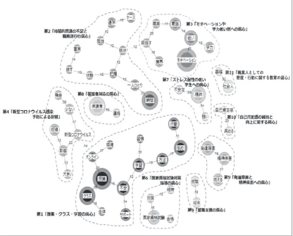 図 1　「困り感」共起ネットワーク（サブグラフ）表 2 に上位 100 の頻出語を示す。　（2）共起ネットワーク（サブグラフ）分析の結果：共起ネットワーク（サブグラフ）分析結果として 1022 の共起関係がみられた。Jaccard係数が大きい順に上位 50 の共起関係を描画した（図 1 ）。描画における最小 Jaccard 係数は0.1 であった。Jaccard 係数は二つの文章集合に含まれている語のうち共通の語が占める割合で0 ～ 1 の値を取る。目安として 0.1 関連あり、0.2 強い関連あり、0.3