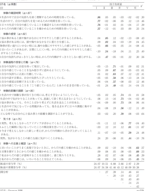 表 2　日常生活におけるフォーカシング的経験尺度テキスト改訂版（FES-TR）の因子分析結果 因子名（α係数） 項目 因子負荷量 h 2ⅠⅡⅢⅣⅤⅥ Ⅰ　体験の確認時間（α=.87 ） 29 生活の中で自分の気持ちを深く理解するための時間を持っている。 .86 .05 .05 -.03 -.02 -.02 .30 8 生活の中で、自分の気持ちを見つめるための時間を持っている。 .77 -.02 -.06 .05 .12 -.13 .46 33 日々の生活で自分の感じていることを確認するための時間を持っている