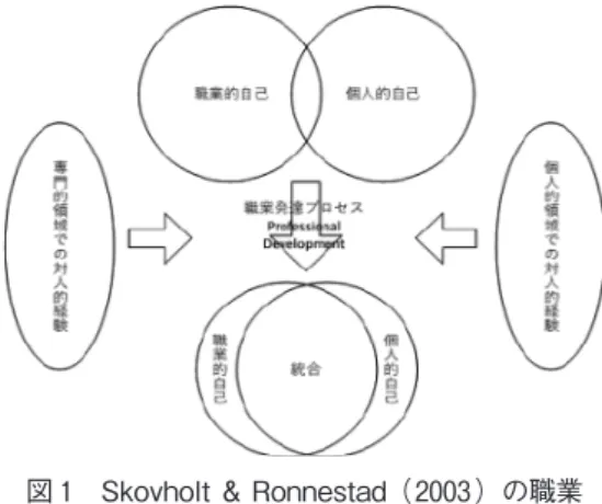 図 1　Skovholt &amp; Ronnestad （2003）の職業  発達に関する知見を図示したもの 　また個人の自己の成長に関しては、上述のよ うにネガティブなストレス経験の後にポジティ ブな変化が生じるという知見である（信野 ,2008）。信野（2008）では、RSRG 尺度の研究 から、日本人においては特に「他者とのつなが りの中で感じられる成長感」が存在することが 示唆された。また福島（2016）は心理援助職に ついて“Cl との関係の中で困難に直面する体験をしても、それを自ら振り返り、成