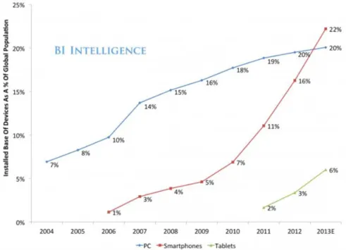 Figure 1-2: Global smartphone penetration per capita 