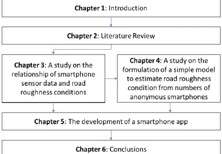 Figure 1-5: Structure of the dissertation 