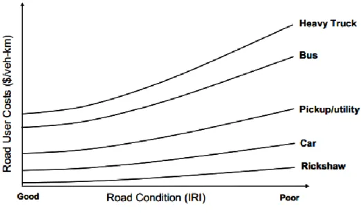 Figure 2-3: Effect of road condition on road user costs  Source: (Kerali et al., 2006) 
