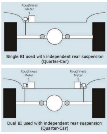 Figure 2-6 shows an example on how to setup a RTRRMS device called  ROMDAS Bump Integrator (BI)