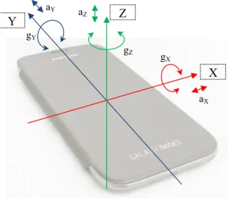 Figure 2-10: Smartphone referencing frame and the sensors’ sensing axes 