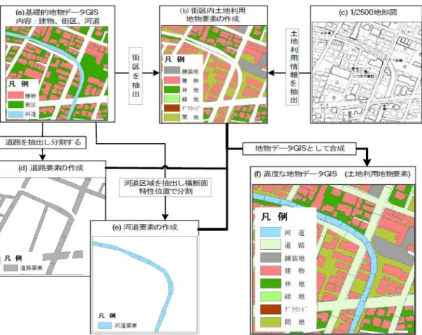 図  1-2  天口ら 20) による高度な地物データ GIS の構築 
